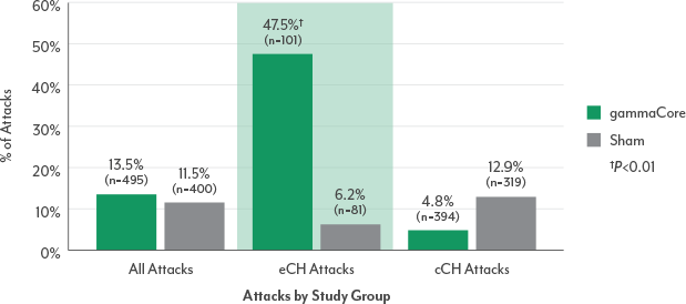 Percentage of all treated attacks that were pain-free at 15 minutes (primary endpoint): All study groups Image of fast relief chart from ACT2