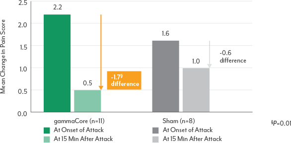 Pain intensity across all treated attacks in episodic cluster headache patients Image of chart of reduction in intensity of attacks