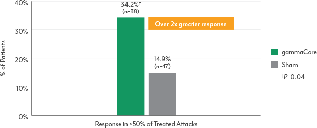 Results of episodic cluster headache relief in clinical trials Image of reliable relief from ACT1