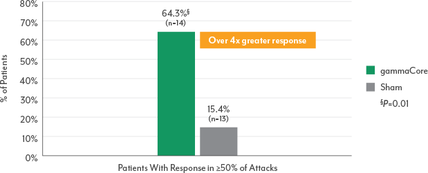 Results of episodic cluster headache relief in clinical trials Image of reliable relief from ACT2